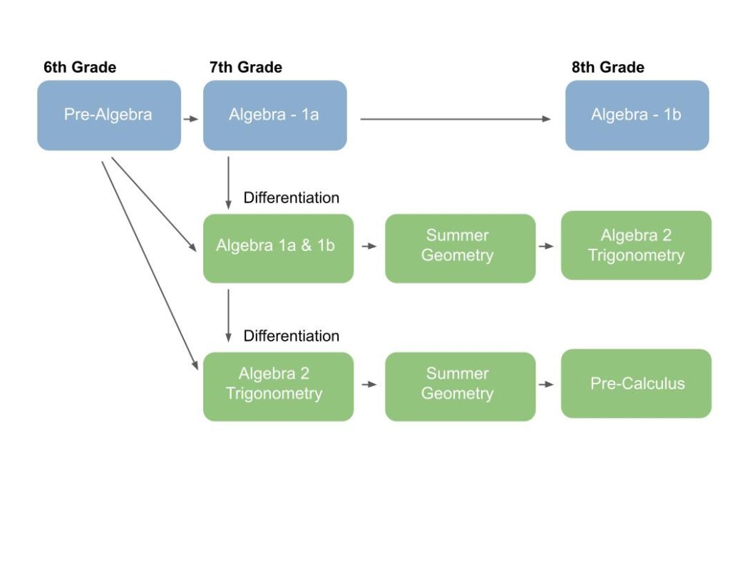 Mathematics Curriculum Odyssey Middle School